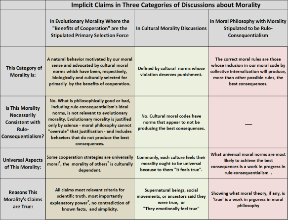 Implicit Claims in Three Categories of Discussions about Morality